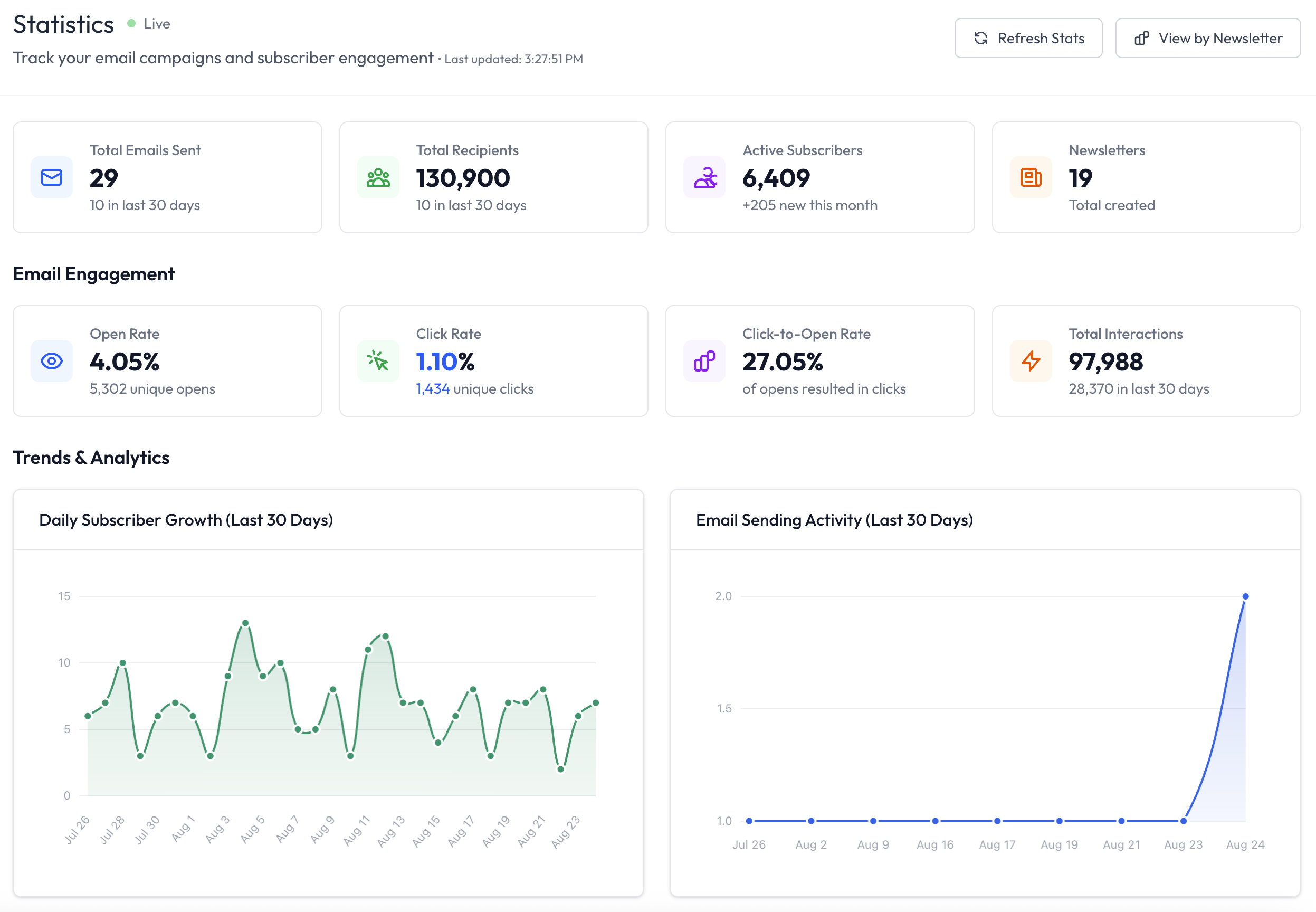 Analytics dashboard showing email engagement metrics, subscriber growth, and detailed statistics